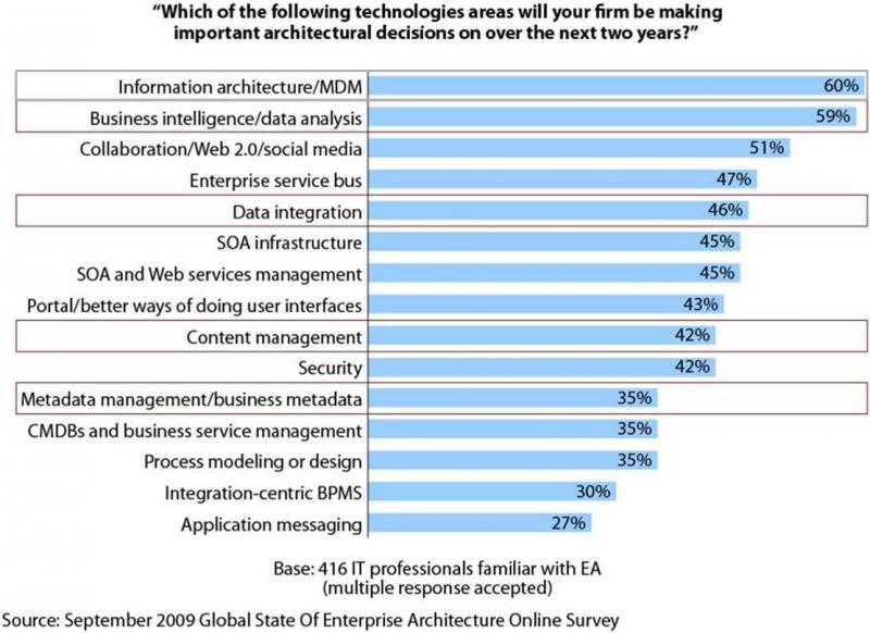 Technology trends areas requiring solid information architecture practices